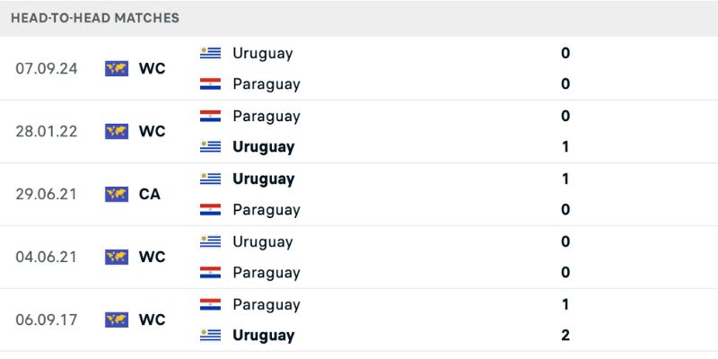 Nhận định Paraguay vs Uruguay lịch sử đụng độ