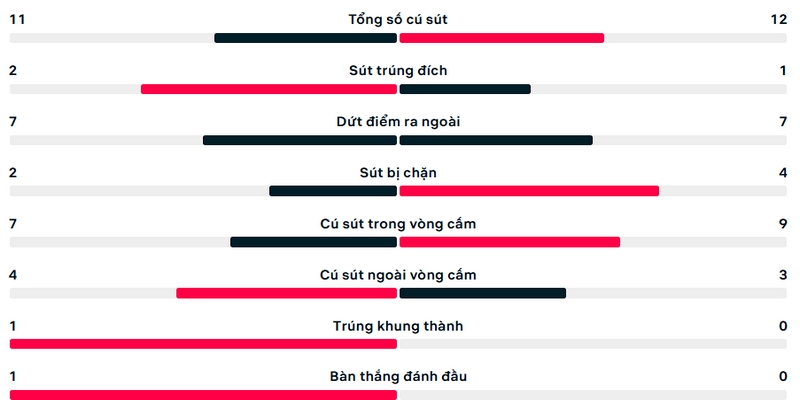 Hai đội liên tục bắn phá khung thành của đối phương nhưng không hiệu quả